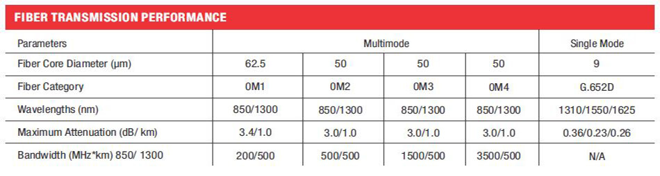Breakout Tight Buffer Unarmoured Cable (4F-12F) - Fiber Transmission Performance Table