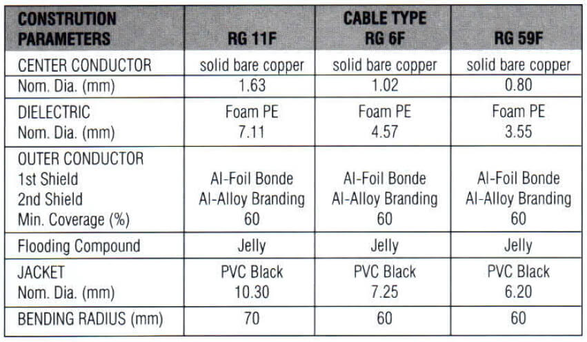 Co Axial Cables Construction Parameters