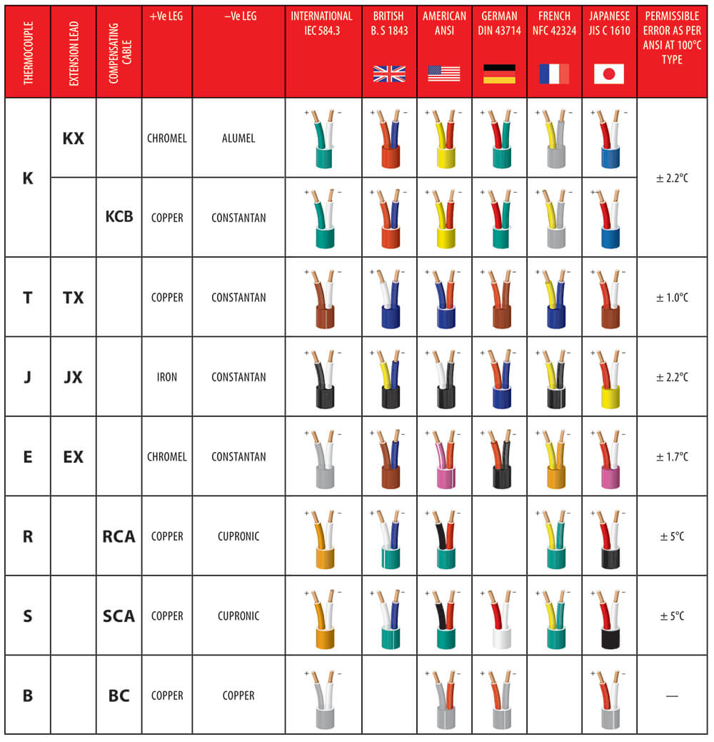 Colour Codes for Thermocouple Extension and Compensating Cable - Table