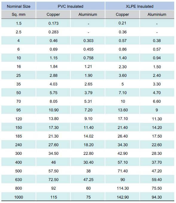 Comparison of Short Circuit Rating for 1 Second Duration for PVC & XLPE Insulated Cables - Table