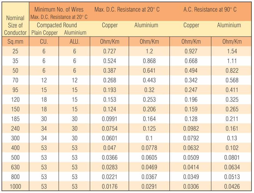 Copper Wire Resistance Chart