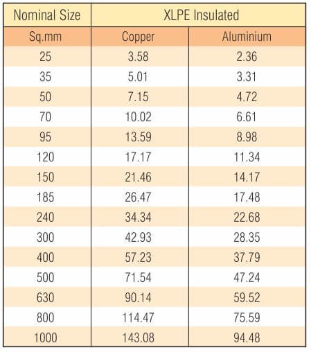 Conductor Resistance - Table - 2 Short Circuit Rating for 1 Second Duration for Copper and Aluminium XLPE Cables