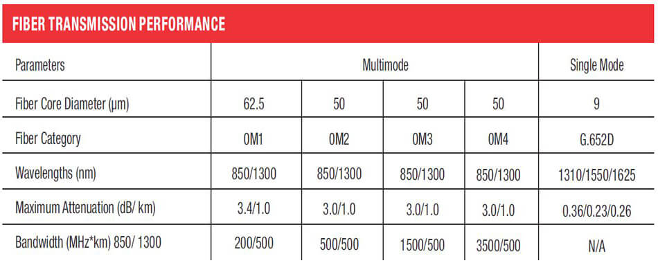 Duplex Cable - Fiber Transmission Performance Table