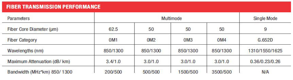 Hybrid Cable (Optical Fiber With Copper Conductor) - Fiber Transmission Performance Table