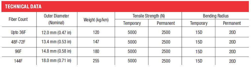 Multi-Tube ADSS Double Sheath Aerial Cable (2F-144F) - Technical Data Table