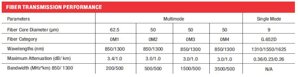Multi-Tube ADSS Single Sheath Aerial Cable (2F-144F) - Fiber Transmission Performance Table