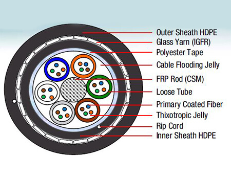 Multi-Tube Dielectric armoured Cable (2F-144F) - Construction Diagram of 24 Fibers