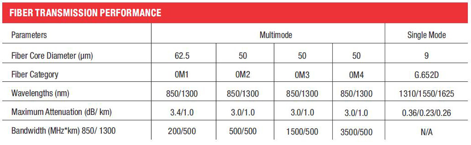Multi-Tube Dielectric armoured Cable (2F-144F) - Fiber Transmission Performance Table