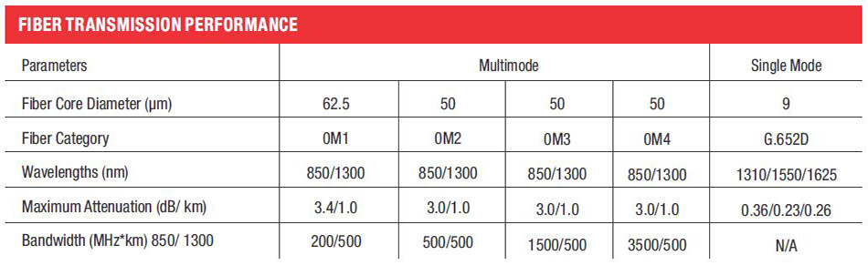 Multi-Tube Double Layer Single Sheath Unarmoured Cable (192F-288F) - Fiber Transmission Performance Table