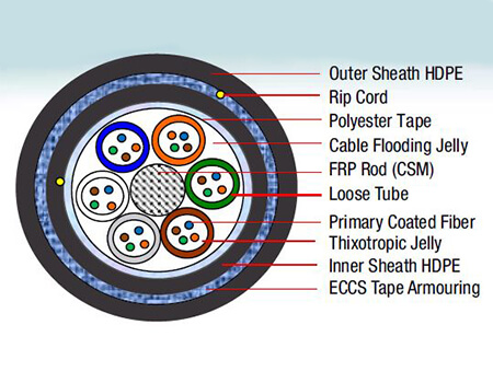 Multi-Tube Double Sheath Steel Tape armoured Cable (2F-144F) - Construction Diagram of 24 Fibers