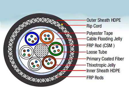 Multi-Tube FRP Rod Armoured Cable - Construction Diagram of 24 Fibers
