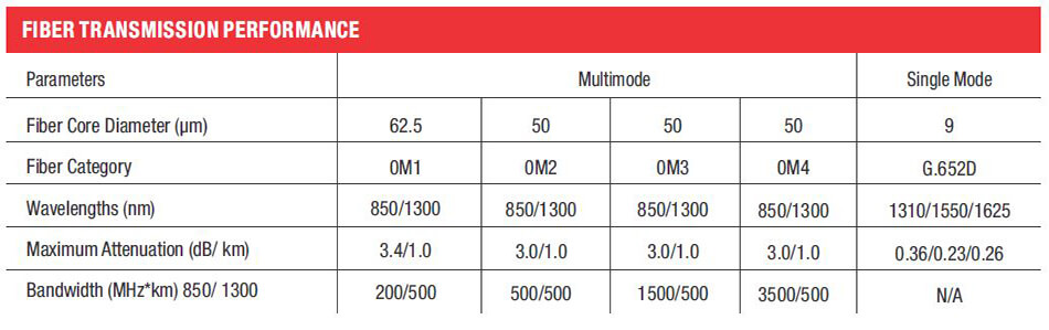 Multi-Tube FRP Rod Armoured Cable - Fiber Transmission Performance Table