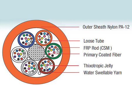 Multi-Tube Micro Duct Cable (6F-144F) - Construction Diagram of 72 Fibers