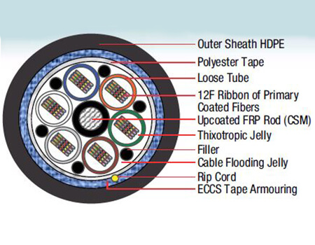 Multi-Tube Single Sheath Ribbon Type Armoured Cable (48F-576F) - Construction Diagram of 288 Fibers