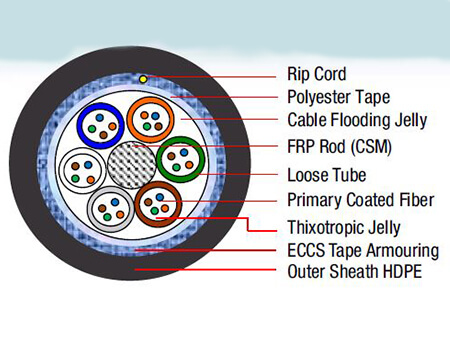 Multi-Tube Single Sheath Steel Tape armoured Cable (2F-144F) - Construction Diagram of 24 Fibers