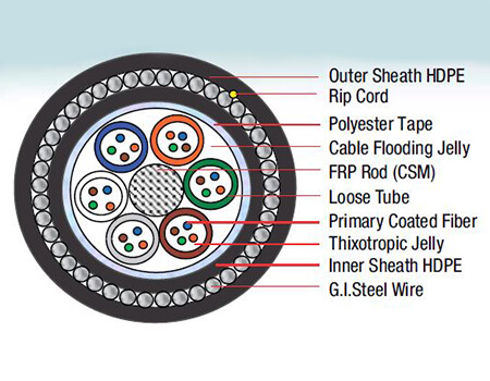 Multi-Tube Steel Wire armoured Cable (2F-144F) - Construction Diagram of 24 Fibers