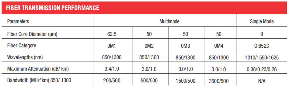 Premises Distribution Cable - Fiber Transmission Performance Table