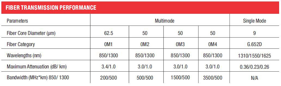 Simplex Cable - Fiber Transmission Performance Table