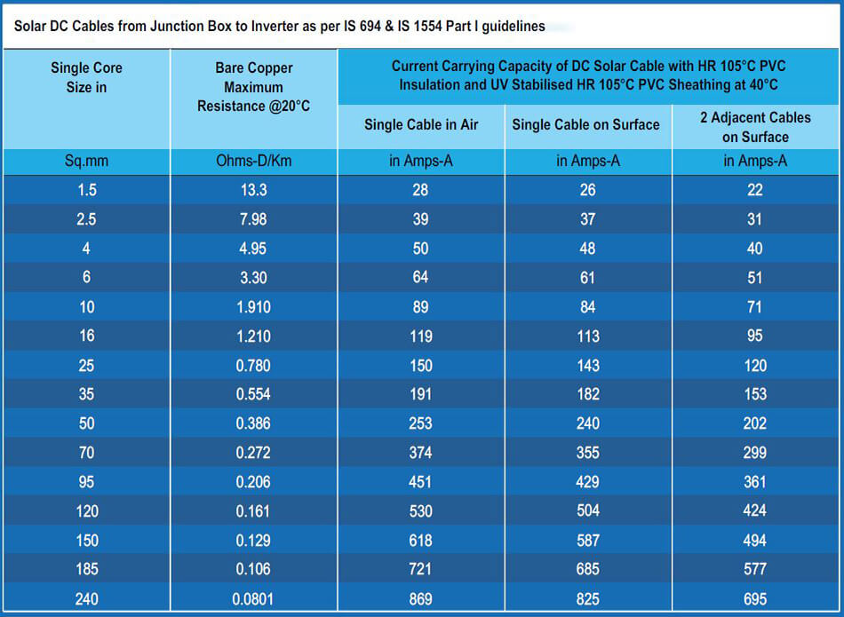 Polycab Cable Size Chart