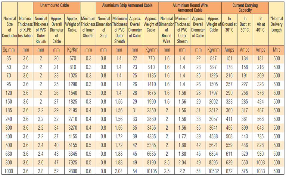 Table 10 - 6.35-11 KV (E), 6.6-6.6 KV (UE) HT XLPE Single Core Copper Conductor Cables