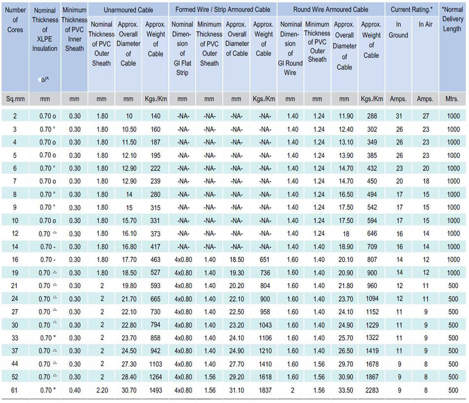 Polycab Cable Rating Chart