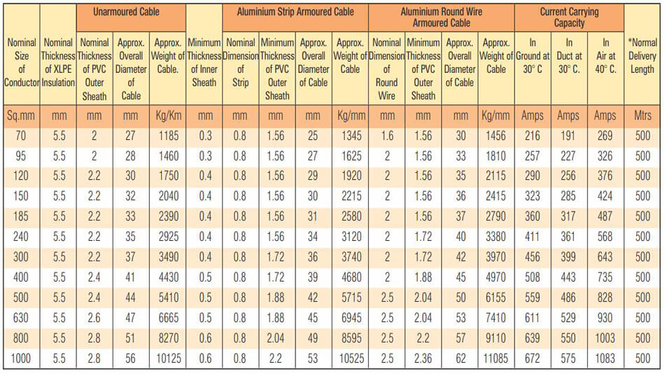 Table 12 - 11 - 11 KV (UE) HT XLPE Single Core Copper Conductor Cables