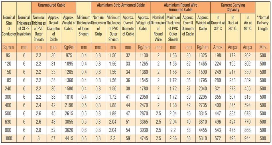 Table 13 - 12.7-22 KV (E) HT XLPE Single Core Aluminium Conductor Cables
