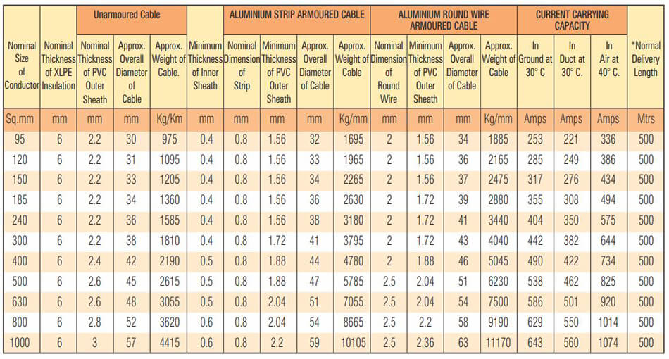 Table 14 - 12.7 - 22 KV (E) HT XLPE Single Core Copper Conductor Cables