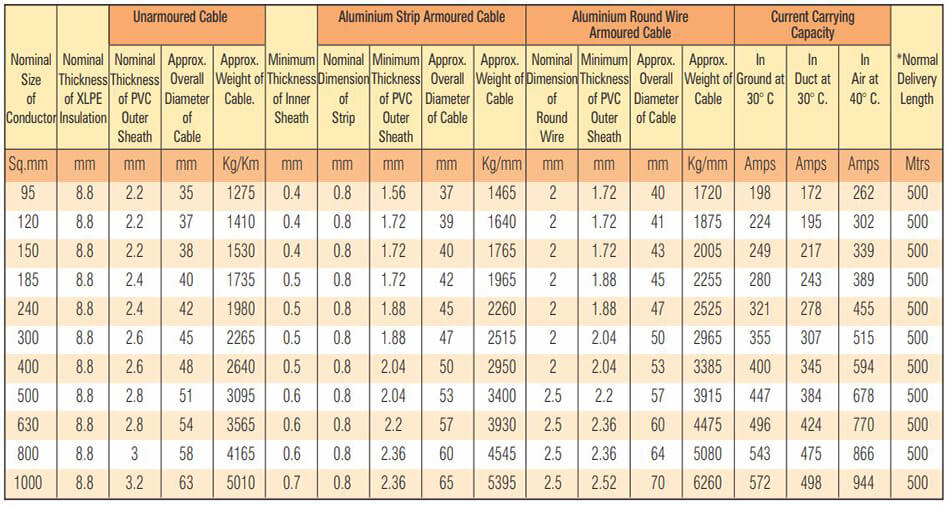 Table 15 - 19 - 33 KV (E) HT XLPE Single Core Aluminium Conductor Cables
