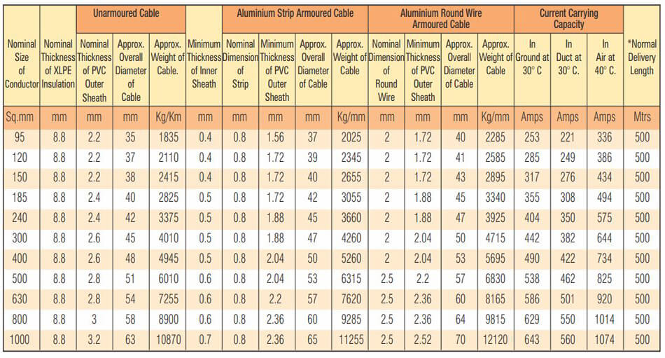 Table 16 - 19 - 33 KV (E) HT XLPE Single Core Copper Conductor Cables