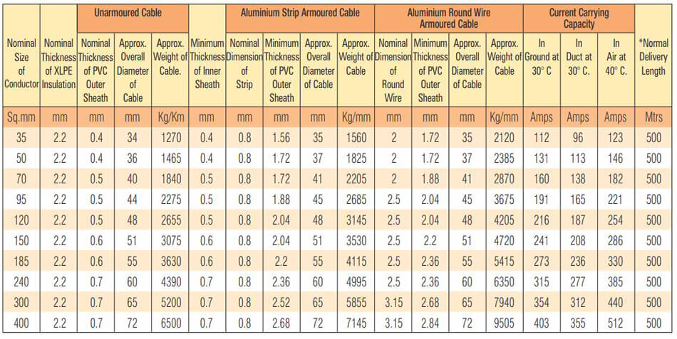 Table 19 - 1.9-3.3 KV (E) & 3.3-3.3 KV (UE) HT XLPE Three Core Aluminium Conductor Cables