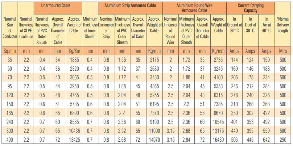 Table 20 - 1.9-3.3 KV (E) & 3.3-3.3 (UE) KV HT XLPE Three Core Copper Conductor Cables
