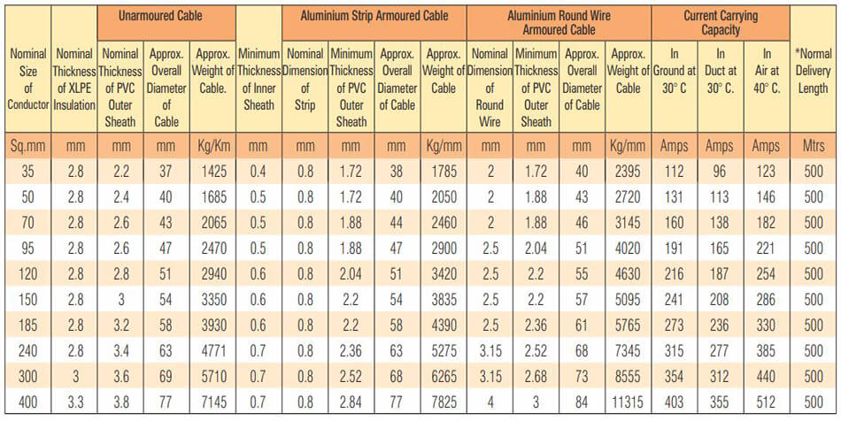 Table 21 - 3.8 - 6.6 KV (E) HT XLPE Three Core Aluminium Conductor Cables
