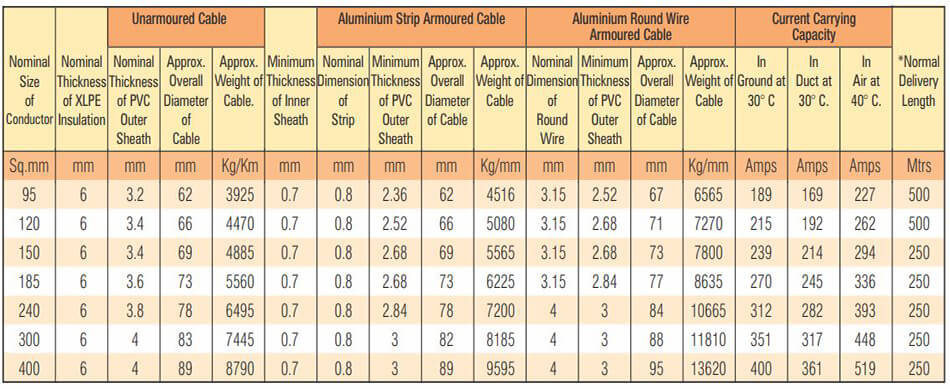 Table 27 - 12.7-22 KV (E) HT XLPE Three Core Aluminium Conductor Cables