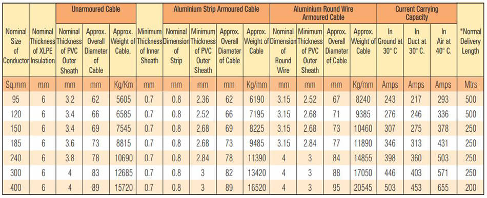 Table 28 - 12.7 - 22 KV (E) HT XLPE Three Core Copper Conductor Cables