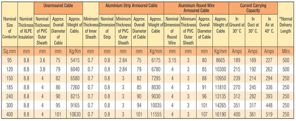 Table 29 - 19 - 33 KV (E) HT XLPE Three Core Aluminium Conductor Cables
