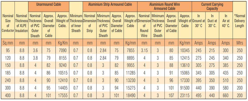 Table 30 - 19 - 33 KV (E) HT XLPE Three Core Copper Conductor Cables
