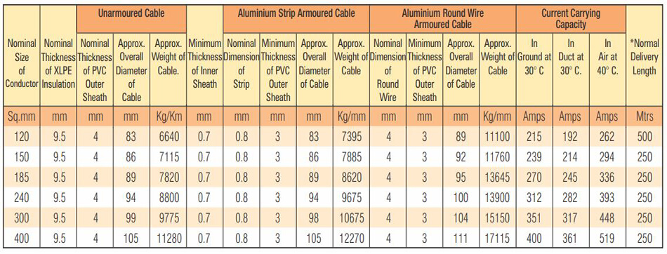 Table 31 - 33 - 33 KV (UE) HT XLPE Three Core Aluminium Conductor Cables