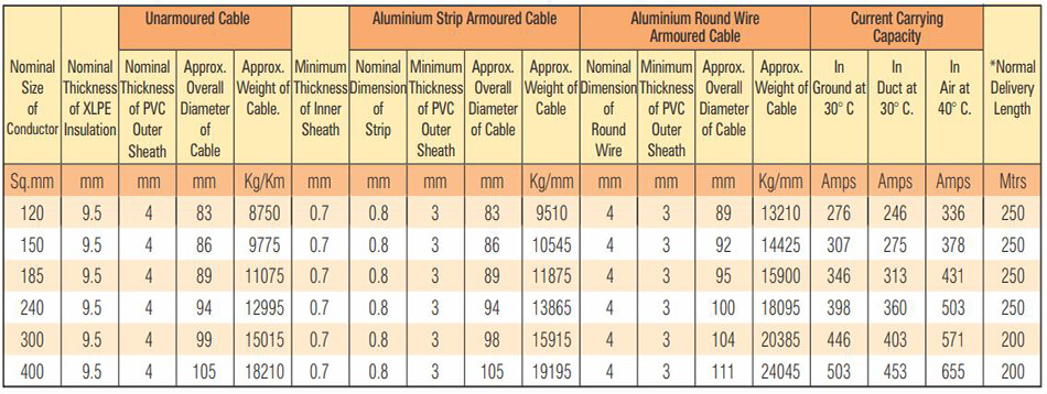 Table 32 - 33 - 33 KV (UE) HT XLPE Three Core Copper Conductor Cables