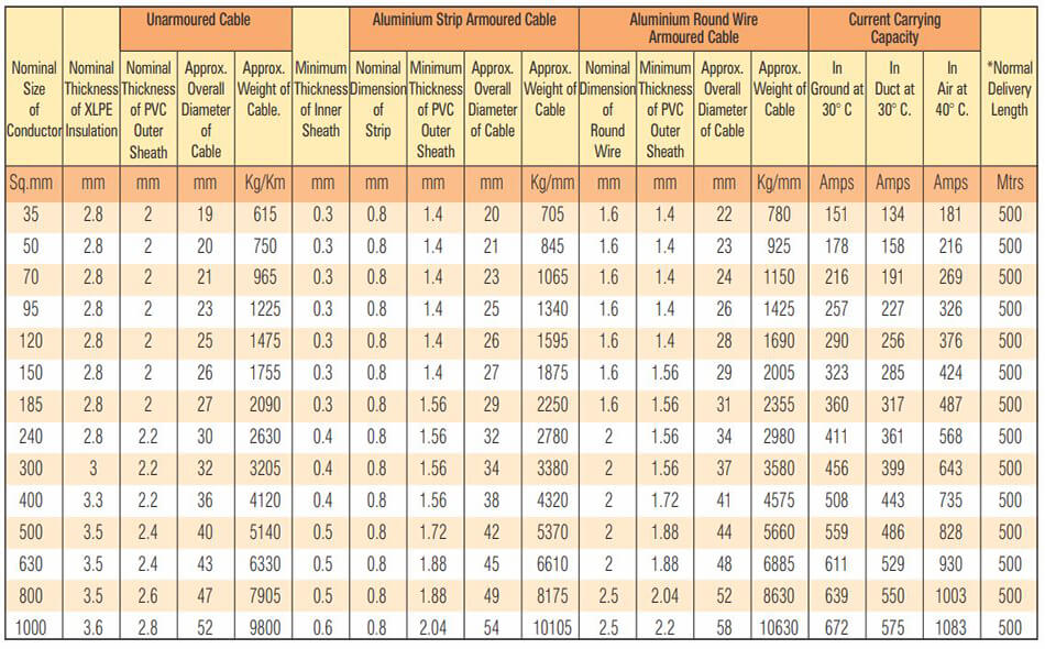 Table 8 - 3.8 - 6.6 KV (E) HT XLPE Single Core Copper Conductor Cables