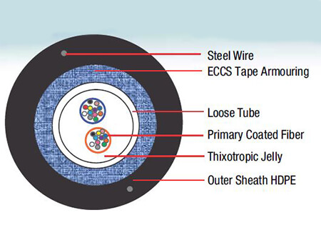 Uni-Tube Steel Tape Armoured Cable (2F-24F) - Construction Diagram of 24 Fibers