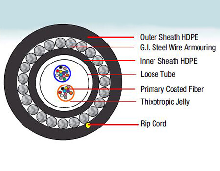 Uni-Tube Steel Wire Armoured Cable (2F-24F) - Construction Diagram of 24 Fibers